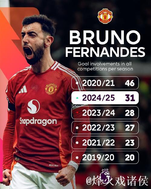 B费本赛季英超助攻7次列第一，五大联赛仅次于奥利塞